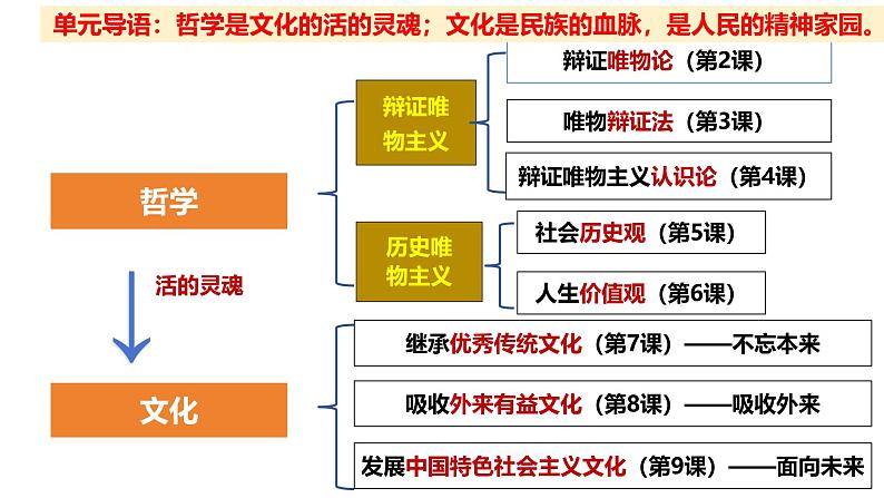 7.1 文化的内涵与功能课件-2024-2025学年高中政治统编版必修四哲学与文化第1页