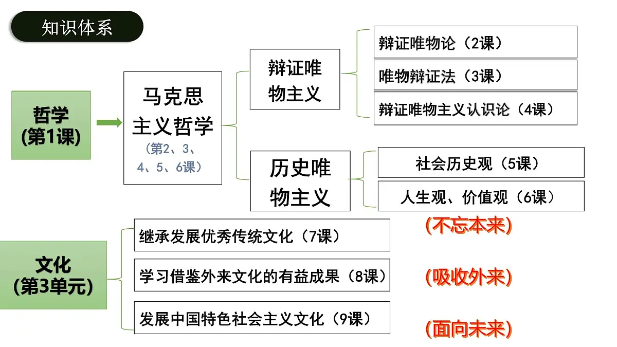 7.2正确认识中华传统文化课件-2024-2025学年高中政治统编版必修四哲学与文化第1页