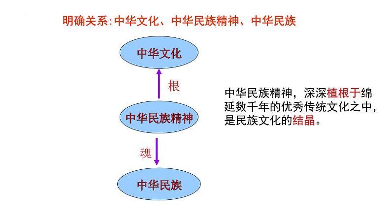 7.3 弘扬中华优秀传统文化与民族精神 课件-2024-2025学年高中政治统编版必修四哲学与文化(1)第5页