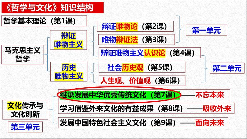 8.1 文化的民族性与多样性课件-2024-2025学年高中政治统编版必修四哲学与文化第1页