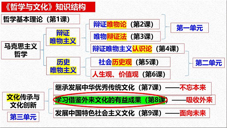 8.2 文化交流与文化交融课件-2024-2025学年高中政治统编版必修四哲学与文化第2页