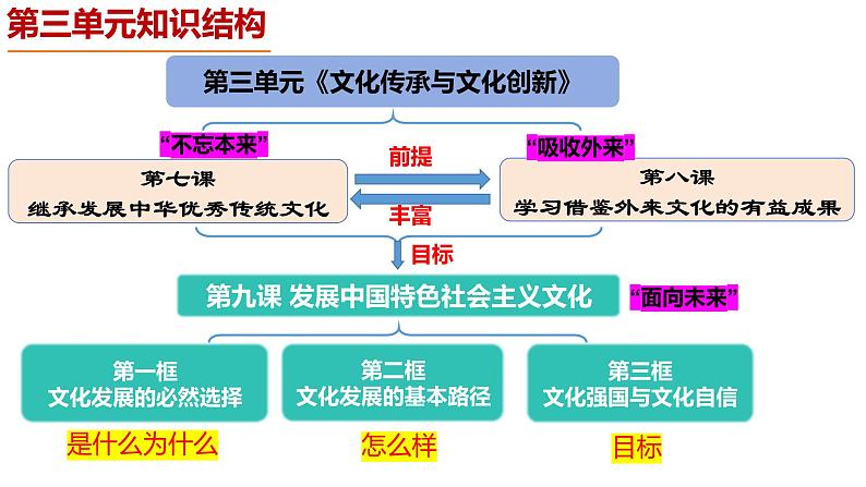 9.2 文化发展的基本路径  课件-2024-2025学年高中政治统编版必修四哲学与文化01