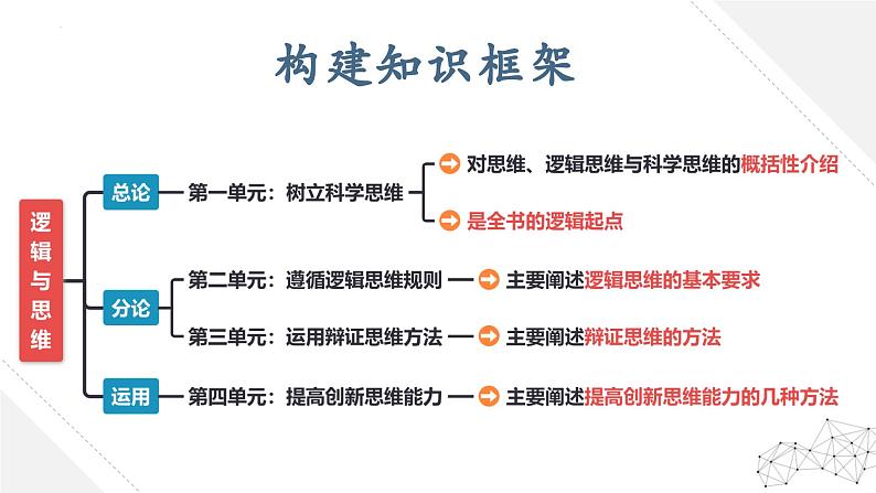 1.1思维的含义与特征 课件-2024-2025学年高中政治统编版选择性必修三逻辑与思维第2页