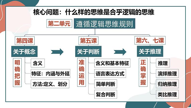 4.1 概念的概述课件-2024-2025学年高中政治统编版选择性必修三逻辑与思维01