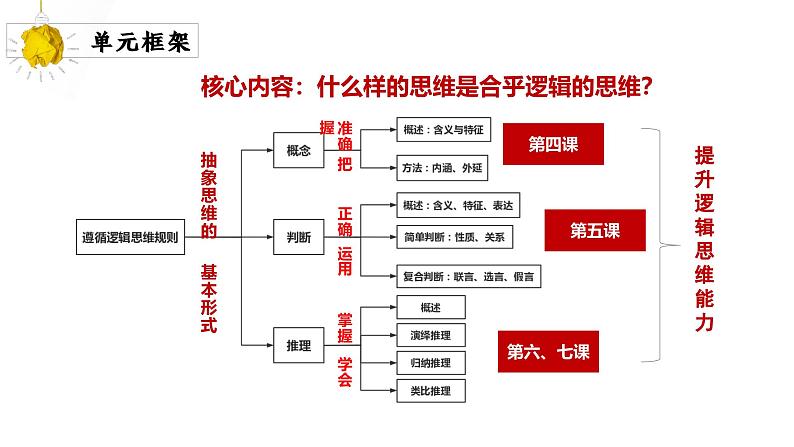 4.1概念的概述 课件-2024-2025学年高中政治统编版选择性必修三逻辑与思维(1)第1页