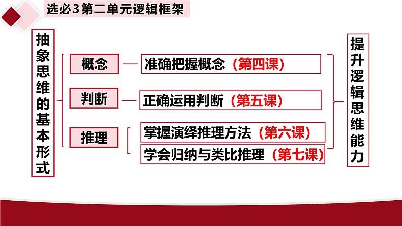 5.1 判断的概述课件-2024-2025学年高中政治统编版选择性必修三逻辑与思维第1页