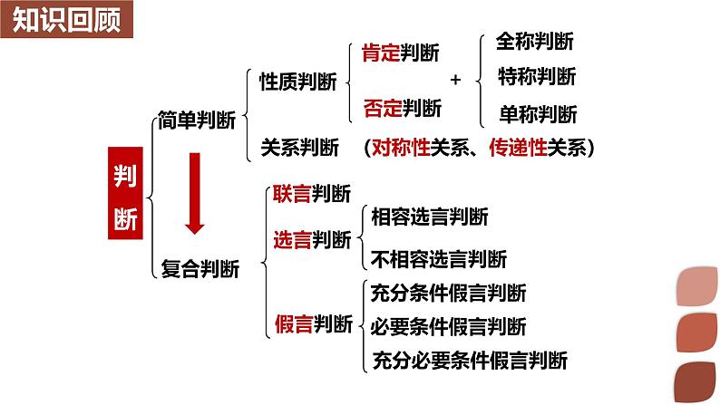 6.1 推理与演绎推理概述课件-2024-2025学年高中政治统编版选择性必修三逻辑与思维第1页