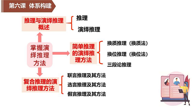 6.1 推理与演绎推理概述课件-2024-2025学年高中政治统编版选择性必修三逻辑与思维第2页