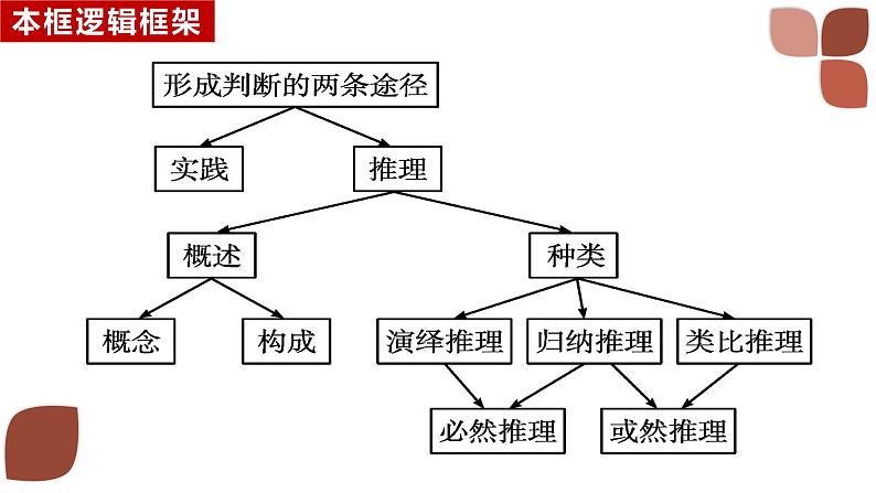 6.1 推理与演绎推理概述课件-2024-2025学年高中政治统编版选择性必修三逻辑与思维第3页