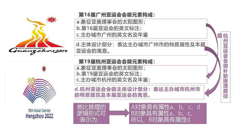 7.2类比推理及其方法课件-2024-2025学年高中政治统编版选择性必修三逻辑与思维第3页