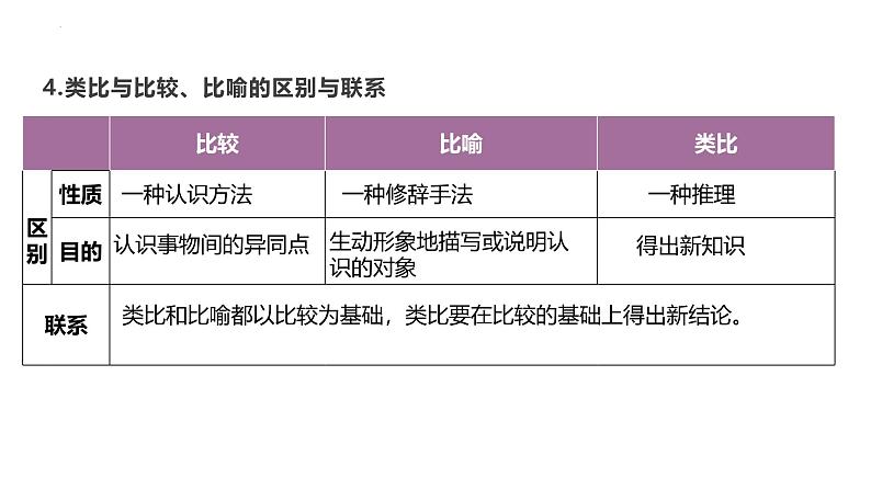 7.2类比推理及其方法课件-2024-2025学年高中政治统编版选择性必修三逻辑与思维第5页