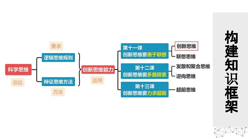 11.1+创新思维的含义与特征+课件 -2024-2025学年高中政治统编版选择性必修三逻辑与思维02