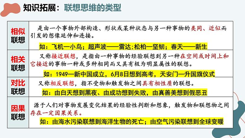 11.2 联想思维的含义与方法课件-2024-2025学年高中政治统编版选择性必修三逻辑与思维第7页