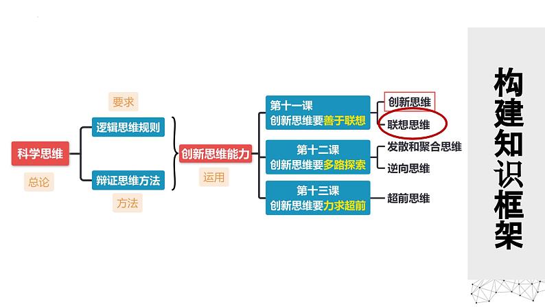 11.2联想思维的含义与方法 课件-2024-2025学年高中政治统编版选择性必修三逻辑与思维第2页