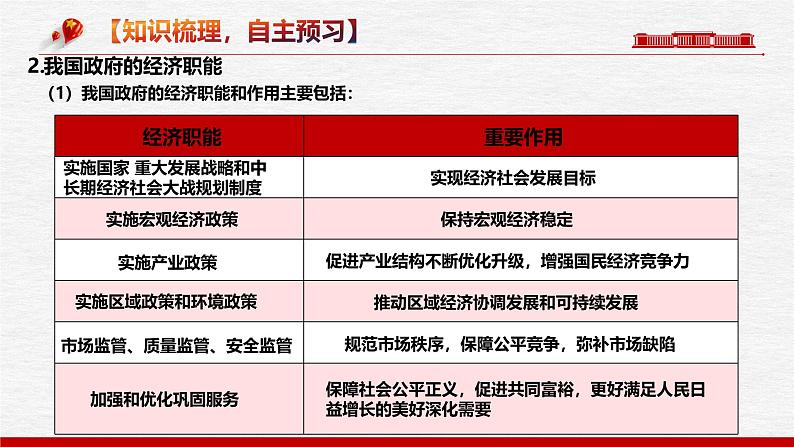 2.2   更好的发挥政府的作用（优质课件）-备战2025年高考政治一轮复习高效优质课件与学案（统编版必修1）第6页