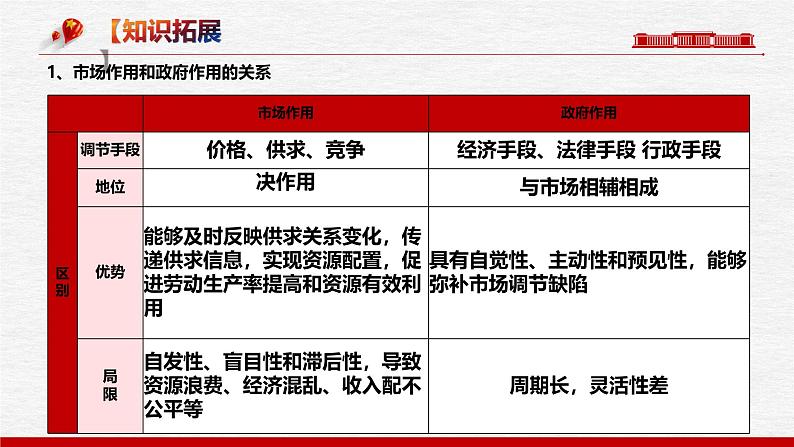 2.2   更好的发挥政府的作用（优质课件）-备战2025年高考政治一轮复习高效优质课件与学案（统编版必修1）第8页