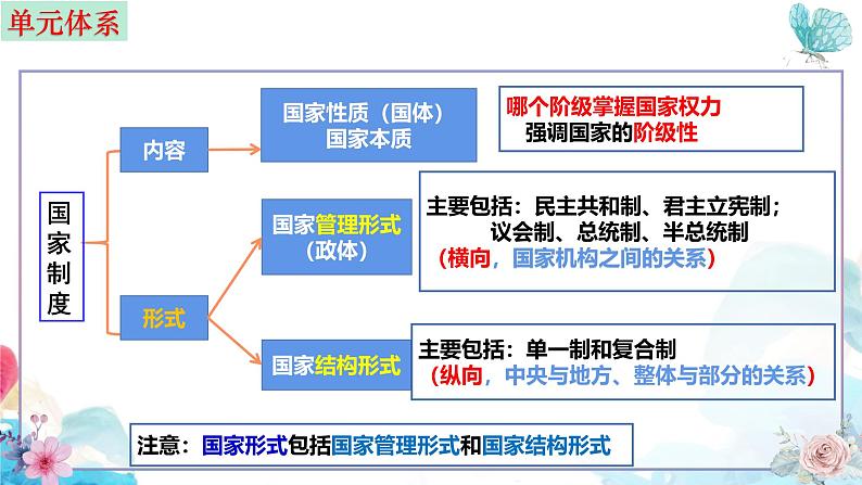 第二课 国家的结构形式 课件-2025届高考政治一轮复习选择性必修一《当代国际政治与经济》第2页