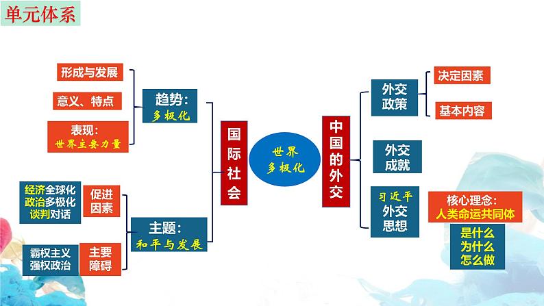 第三课 多极化趋势 课件-2025届高考政治一轮复习选择性必修一《当代国际政治与经济》第2页