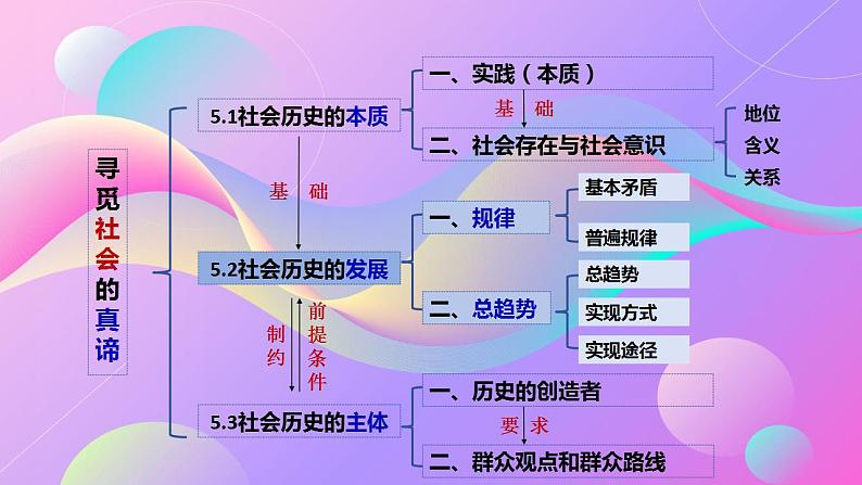 5.2 社会历史的发展 课件- 2024-2025学年高中政治统编版必修四哲学与文化04