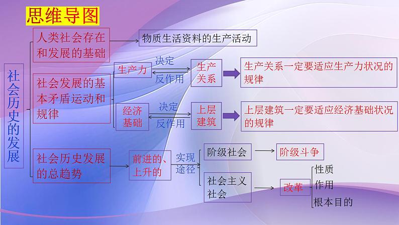 5.2 社会历史的发展 课件- 2024-2025学年高中政治统编版必修四哲学与文化05