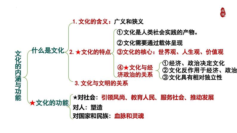 7.1文化的内涵和功能课 件-2024-2025学年高中政治统编版必修四哲学与文化课件PPT03