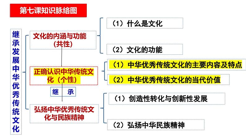 7.2正确认识中华传统文化课件-2024-2025学年高中政治统编版必修四哲学与文化+第1页