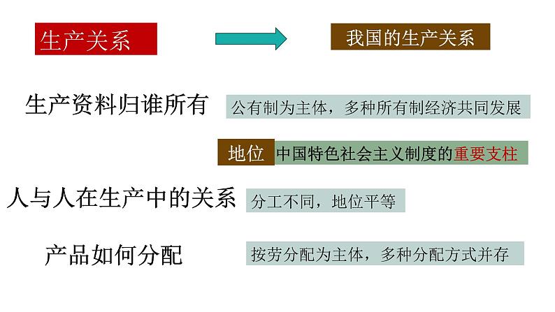 1.1 公有制为主体 多种所有制经济共同发展 课件-2024-2025学年高中政治统编版必修二经济与社会第7页