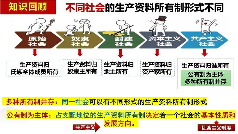 1.1 公有制为主体、多种所有制经济共同发展课件-2024-2025学年高中政治统编版必修二经济与社会第6页