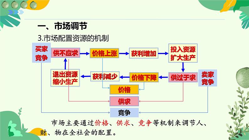 2.1 充分发挥市场在资源配置中的决定性作用 课件-2024-2025学年高中政治统编版必修二经济与社会第8页