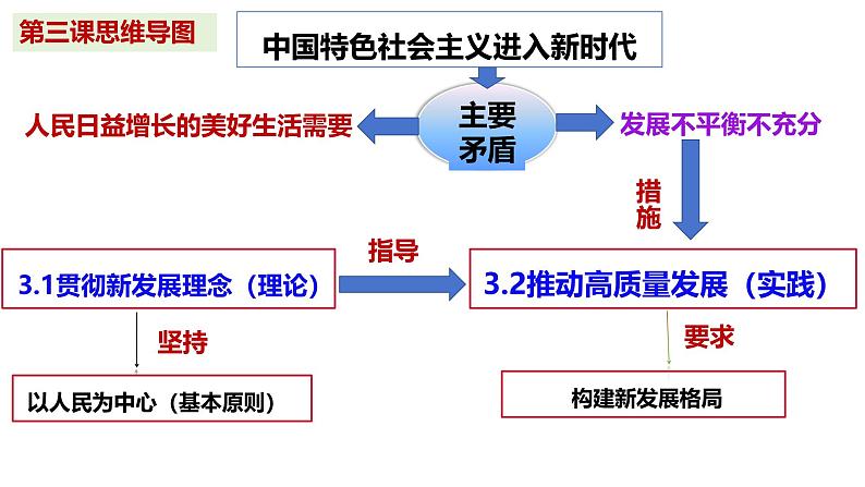 3.2 推动高质量发展 课件-2024-2025学年高中政治统编版必修二经 济与社会第2页