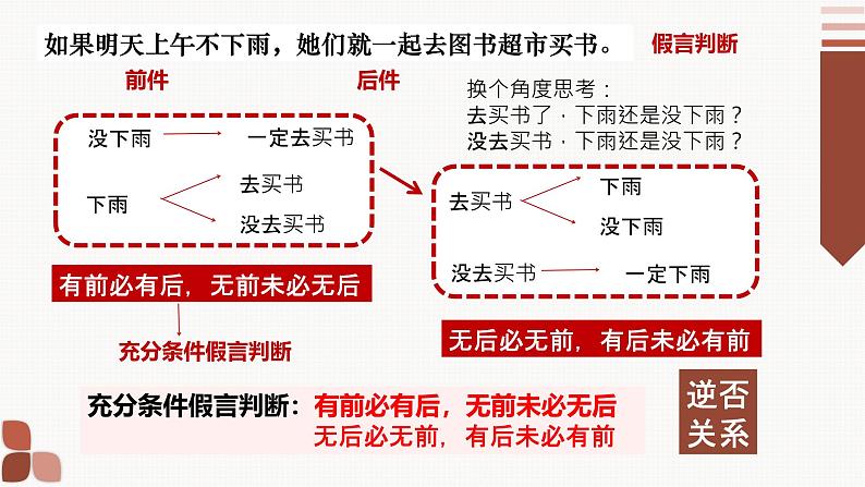 6.3 复合判断的演绎推理方法（下）课件-2024-2025学年高中政治统编版选择性必修三逻辑与思维第8页