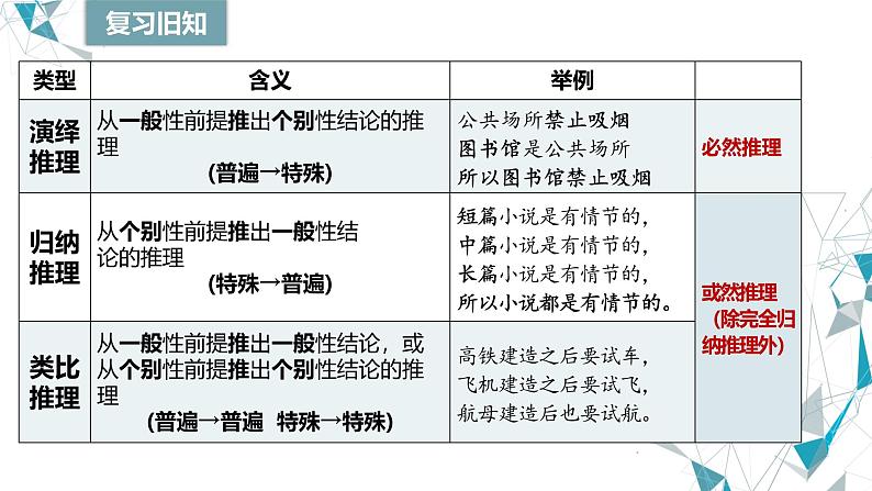 7.1 归纳推理及其方法课件-2024-2025学年高中政治统编版选择性必修三逻辑与思维第1页