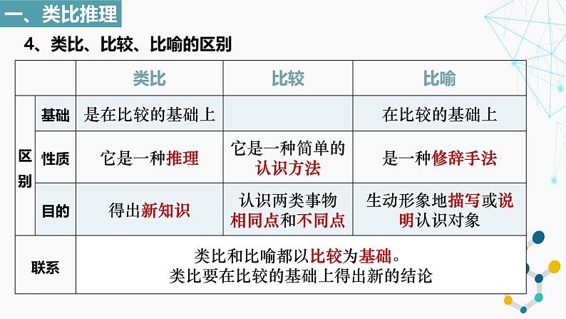 7.2 类比推理及其方法课件-2024-2025学年高中政治统编版选择性必修三逻辑与思维第8页