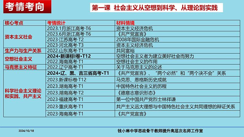 必修1第一课 社会主义从空想到科学、从理论到实践-备战2025年高考政治一轮复习考点精讲课件（新高考通用）第4页