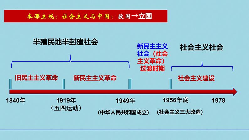 必修1第二课 只有社会主义才能救中国-备战2025年高考政治一轮复习考点精讲课件（新高考通用）第3页