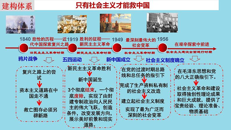 必修1第二课 只有社会主义才能救中国-备战2025年高考政治一轮复习考点精讲课件（新高考通用）第4页