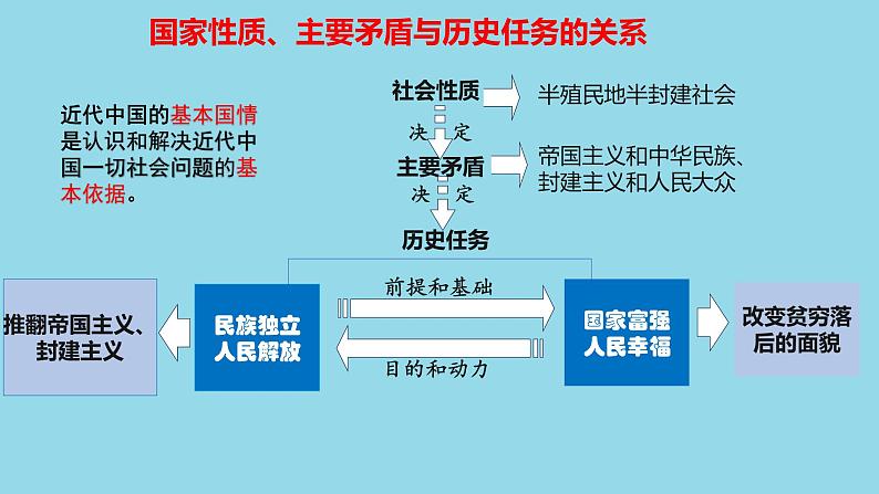 必修1第二课 只有社会主义才能救中国-备战2025年高考政治一轮复习考点精讲课件（新高考通用）第6页