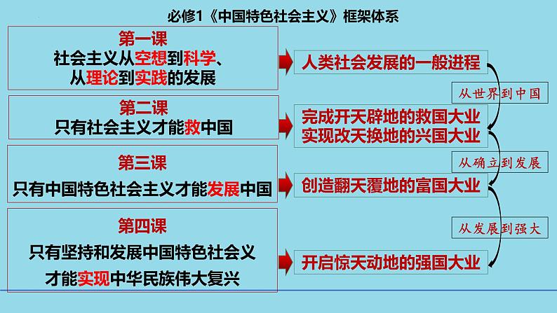 必修1第三课 只有中国特色社会主义才能救中国-备战2025年高考政治一轮复习考点精讲课件（新高考通用）03