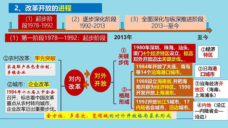 必修1第三课 只有中国特色社会主义才能救中国-备战2025年高考政治一轮复习考点精讲课件（新高考通用）06