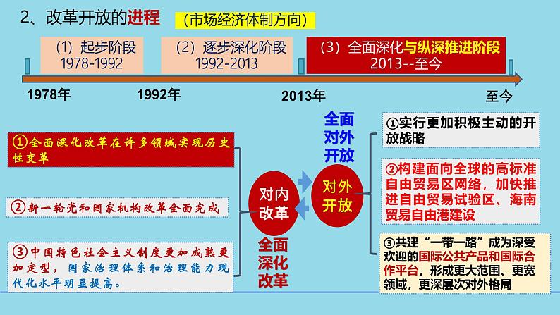 必修1第三课 只有中国特色社会主义才能救中国-备战2025年高考政治一轮复习考点精讲课件（新高考通用）08