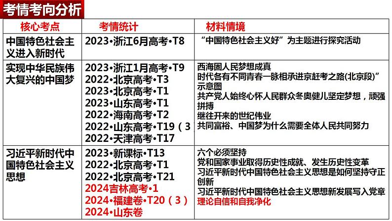 必修1第四课 只有坚持和发展中国特色社会主义才能实现中华民族伟大复兴- 备战2025年高考政治一轮复习考点精讲课件02