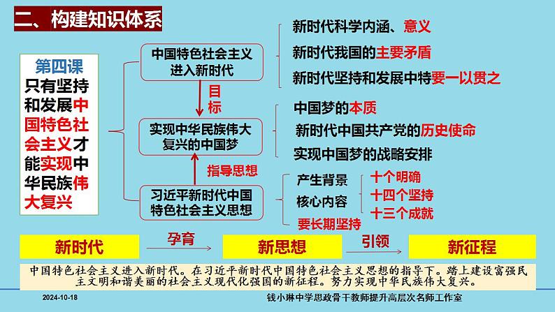 必修1第四课 只有坚持和发展中国特色社会主义才能实现中华民族伟大复兴- 备战2025年高考政治一轮复习考点精讲课件03