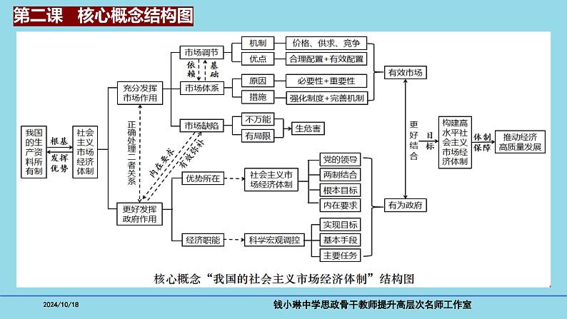 必修2第二课2-1充分发挥市场在资源配置中的决定作用- 备战2025年高考政治一轮复习考点精讲课件03