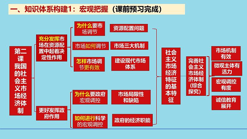 必修2第二课2-1充分发挥市场在资源配置中的决定作用- 备战2025年高考政治一轮复习考点精讲课件04