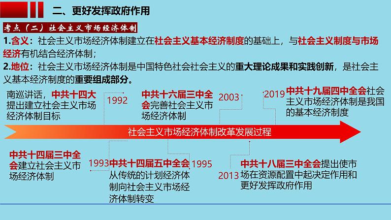 必修2第二课2-2更好发挥政府作用- 备战2025年高考政治一轮复习考点精讲课件02