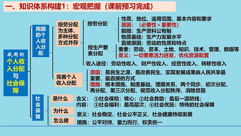 必修2第四课4-1我国的收入分配-备战2025年高考政治一轮复习考点精讲课件第2页