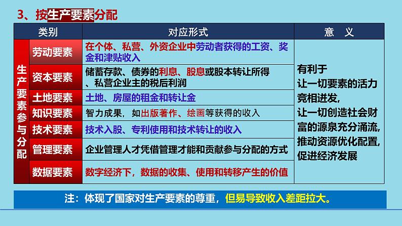 必修2第四课4-1我国的收入分配-备战2025年高考政治一轮复习考点精讲课件第7页