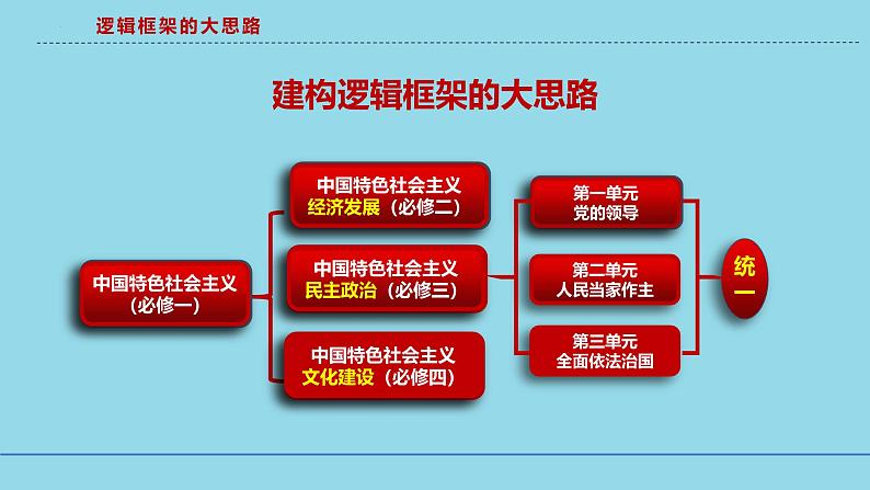 必修3第2课 中国共产党先进性-备战2025年高考政治一轮复习考点精讲课件02