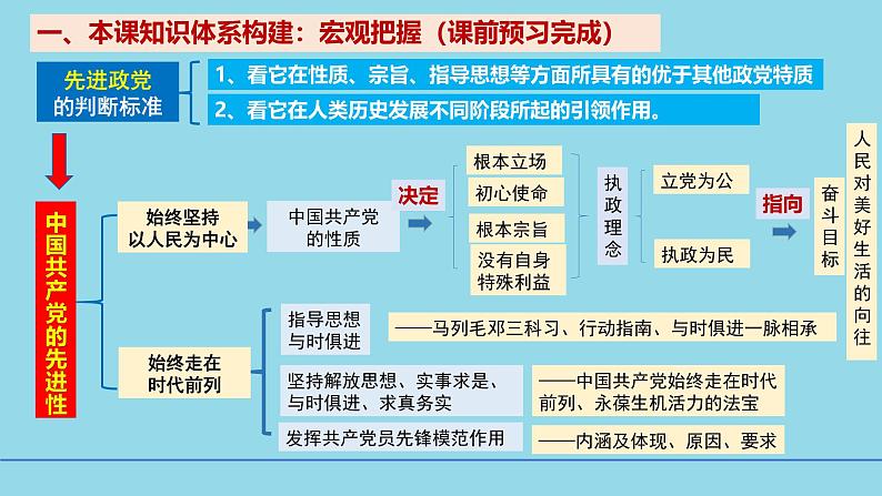 必修3第2课 中国共产党先进性-备战2025年高考政治一轮复习考点精讲课件04