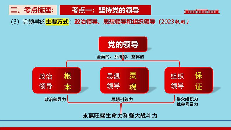 必修3第3课 坚持和加强党的全面领导-备战2025年高考政治一轮复习考点精讲课件第6页